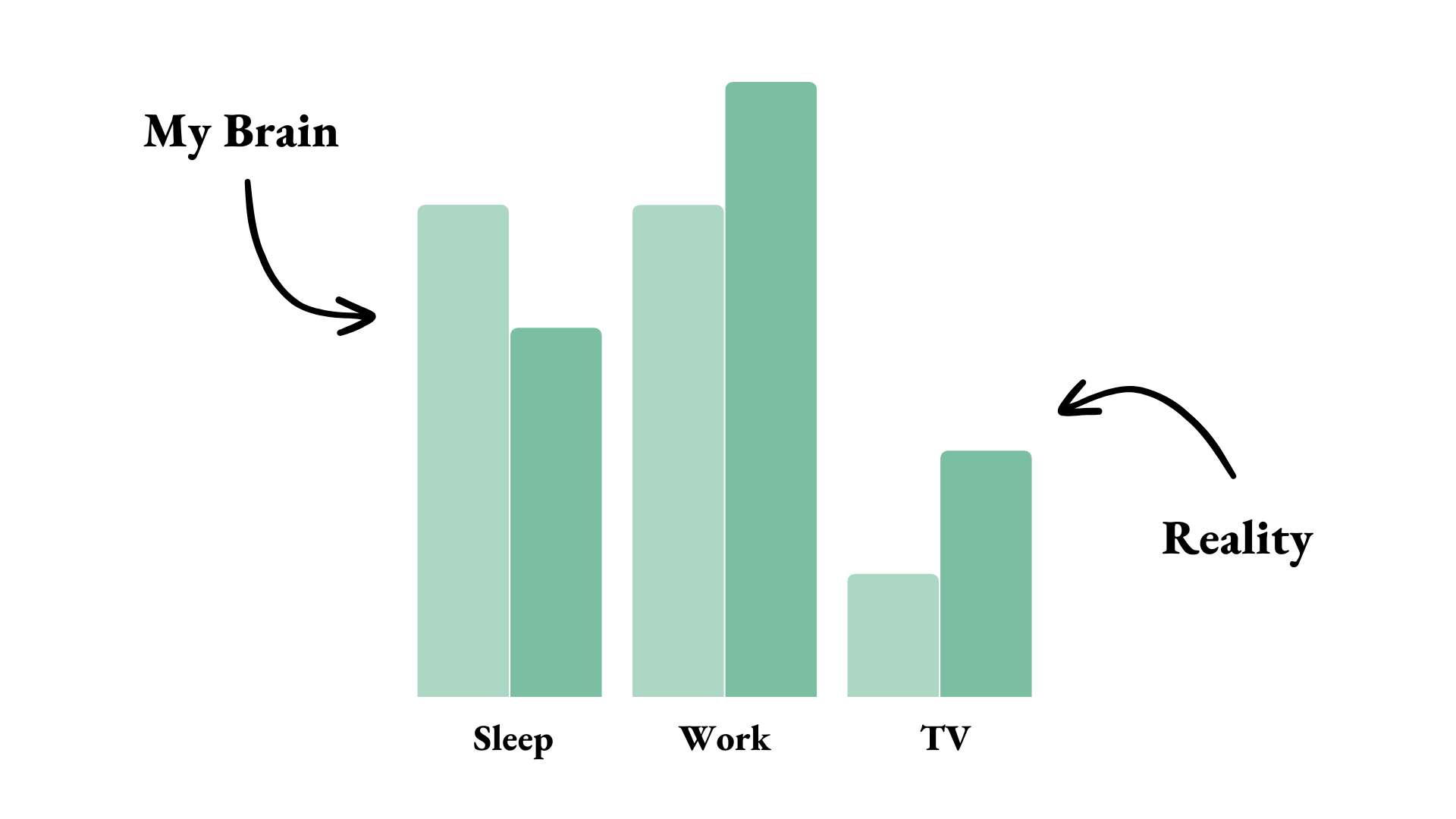 Time Estimates
